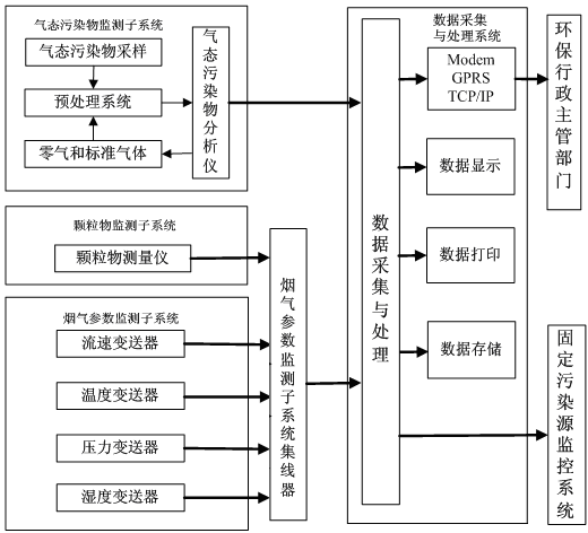 煙氣在線監(jiān)測(cè)系統(tǒng)如何安裝？