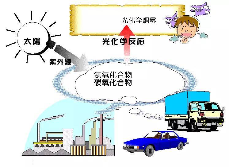 科普｜光化學煙霧是什么？